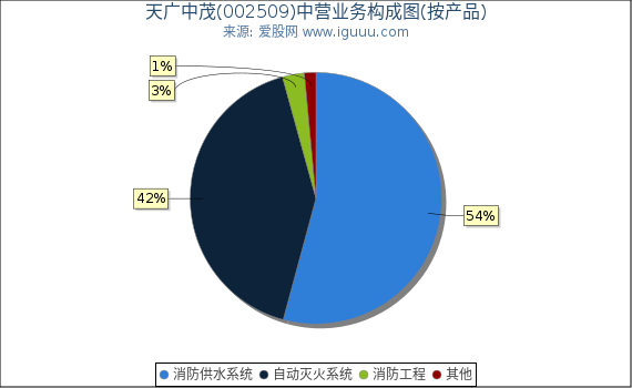 天广中茂(002509)主营业务构成图（按产品）