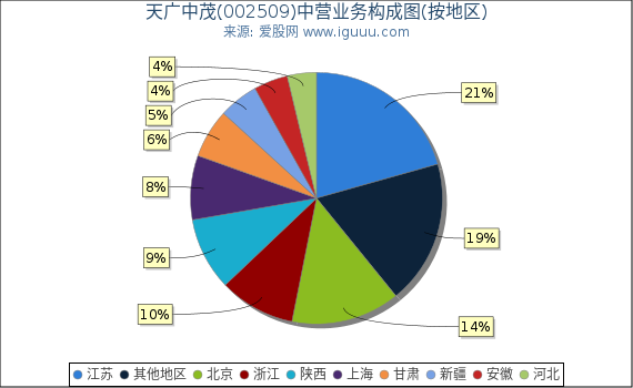天广中茂(002509)主营业务构成图（按地区）