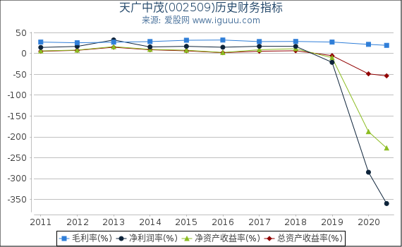 天广中茂(002509)股东权益比率、固定资产比率等历史财务指标图