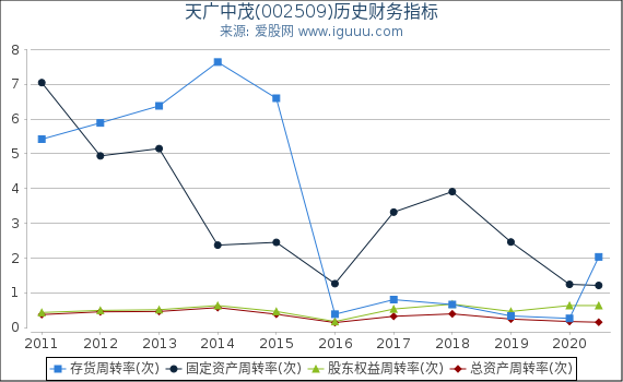 天广中茂(002509)股东权益比率、固定资产比率等历史财务指标图