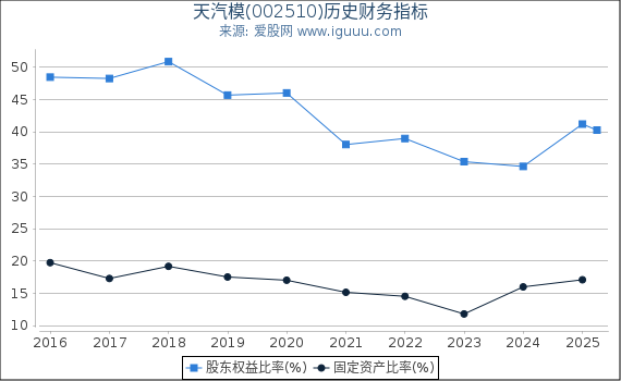 天汽模(002510)股东权益比率、固定资产比率等历史财务指标图