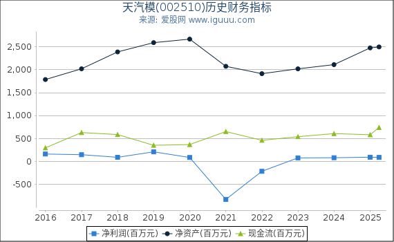 天汽模(002510)股东权益比率、固定资产比率等历史财务指标图