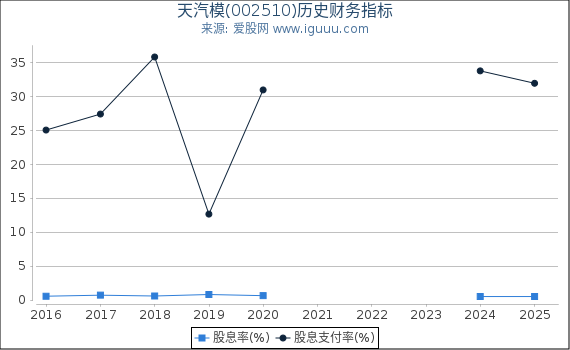 天汽模(002510)股东权益比率、固定资产比率等历史财务指标图