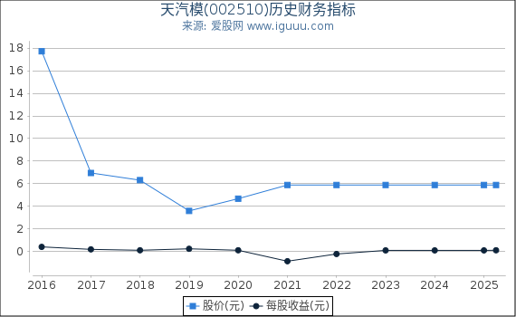 天汽模(002510)股东权益比率、固定资产比率等历史财务指标图