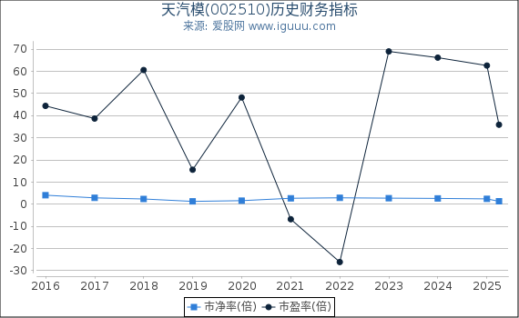 天汽模(002510)股东权益比率、固定资产比率等历史财务指标图