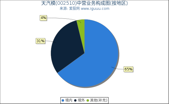 天汽模(002510)主营业务构成图（按地区）