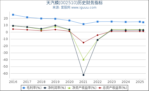 天汽模(002510)股东权益比率、固定资产比率等历史财务指标图