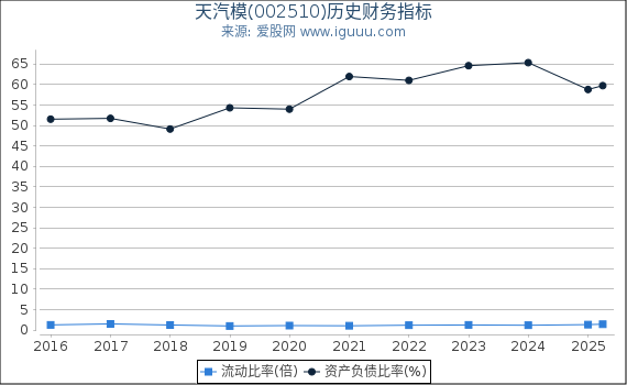 天汽模(002510)股东权益比率、固定资产比率等历史财务指标图