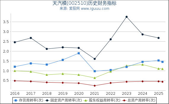 天汽模(002510)股东权益比率、固定资产比率等历史财务指标图