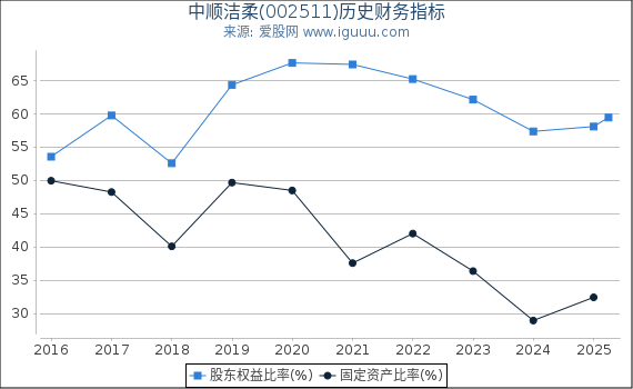 中顺洁柔(002511)股东权益比率、固定资产比率等历史财务指标图