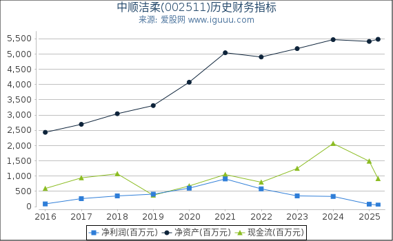 中顺洁柔(002511)股东权益比率、固定资产比率等历史财务指标图