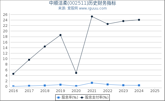 中顺洁柔(002511)股东权益比率、固定资产比率等历史财务指标图