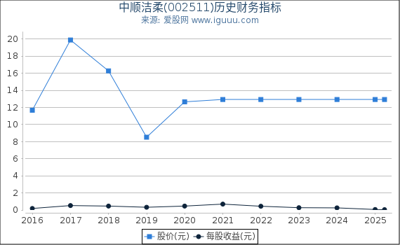 中顺洁柔(002511)股东权益比率、固定资产比率等历史财务指标图
