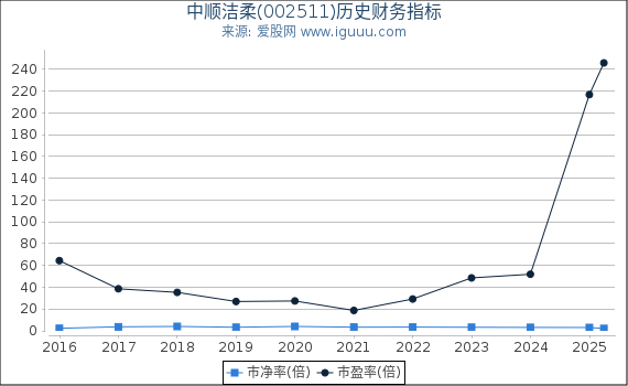 中顺洁柔(002511)股东权益比率、固定资产比率等历史财务指标图