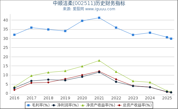 中顺洁柔(002511)股东权益比率、固定资产比率等历史财务指标图