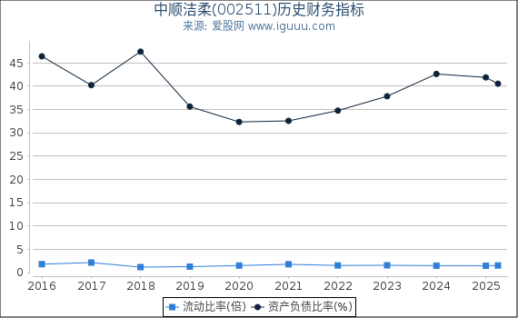 中顺洁柔(002511)股东权益比率、固定资产比率等历史财务指标图