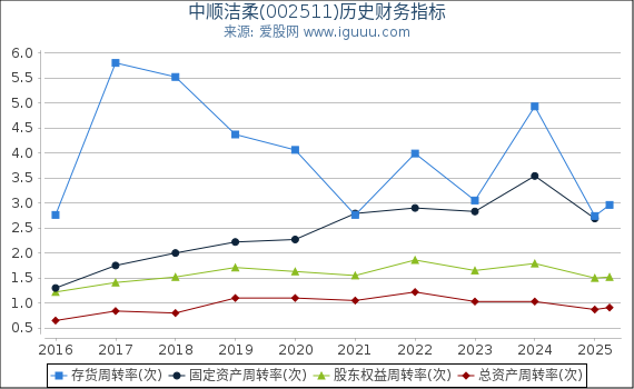 中顺洁柔(002511)股东权益比率、固定资产比率等历史财务指标图