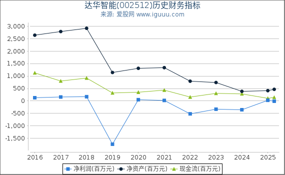 达华智能(002512)股东权益比率、固定资产比率等历史财务指标图