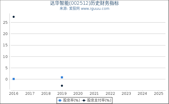达华智能(002512)股东权益比率、固定资产比率等历史财务指标图