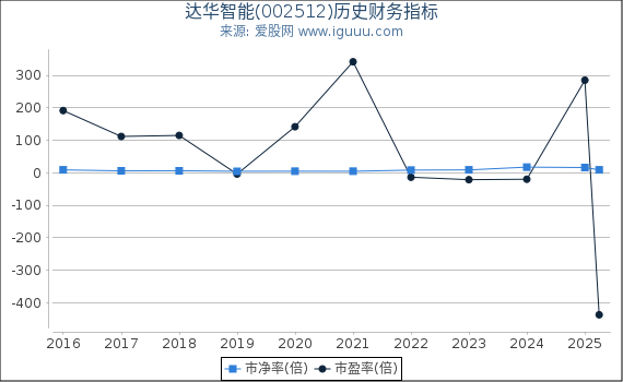 达华智能(002512)股东权益比率、固定资产比率等历史财务指标图