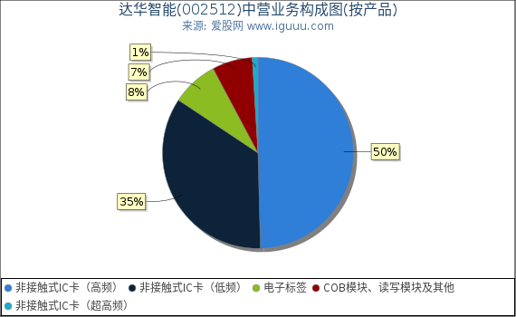 达华智能(002512)主营业务构成图（按产品）