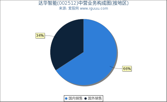 达华智能(002512)主营业务构成图（按地区）