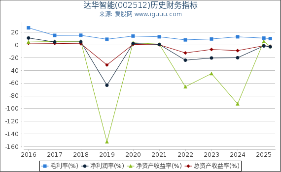 达华智能(002512)股东权益比率、固定资产比率等历史财务指标图