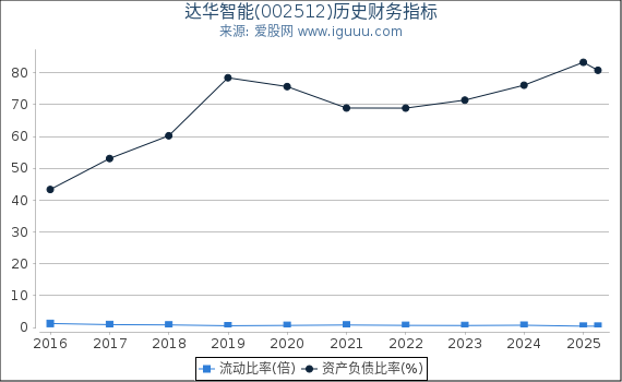 达华智能(002512)股东权益比率、固定资产比率等历史财务指标图