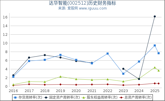 达华智能(002512)股东权益比率、固定资产比率等历史财务指标图