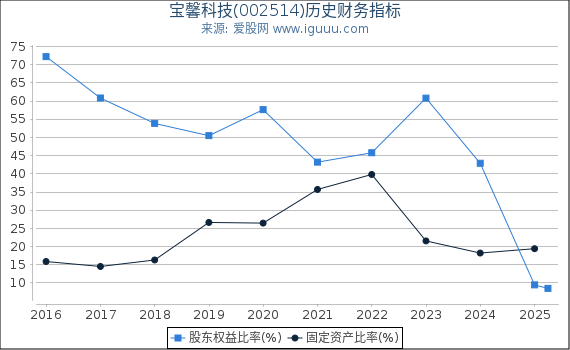 宝馨科技(002514)股东权益比率、固定资产比率等历史财务指标图
