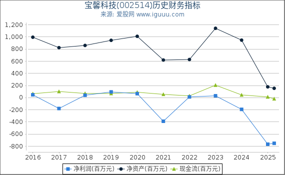 宝馨科技(002514)股东权益比率、固定资产比率等历史财务指标图
