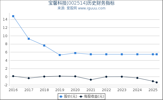宝馨科技(002514)股东权益比率、固定资产比率等历史财务指标图