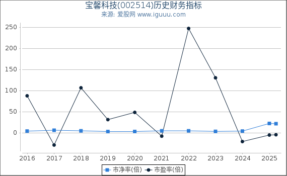 宝馨科技(002514)股东权益比率、固定资产比率等历史财务指标图