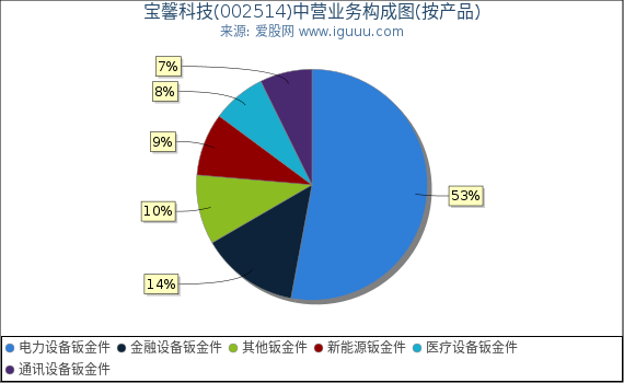 宝馨科技(002514)主营业务构成图（按产品）