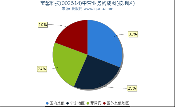 宝馨科技(002514)主营业务构成图（按地区）