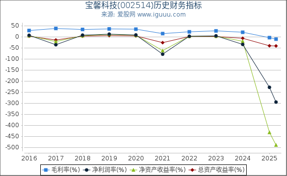宝馨科技(002514)股东权益比率、固定资产比率等历史财务指标图