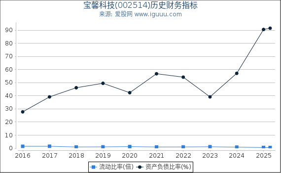 宝馨科技(002514)股东权益比率、固定资产比率等历史财务指标图