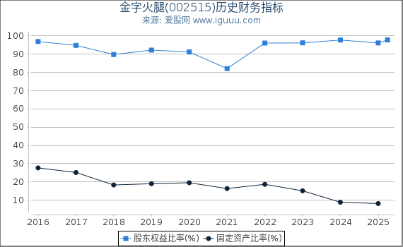 金字火腿(002515)股东权益比率、固定资产比率等历史财务指标图