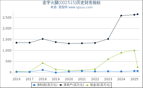 金字火腿(002515)股东权益比率、固定资产比率等历史财务指标图