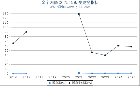 金字火腿(002515)股东权益比率、固定资产比率等历史财务指标图