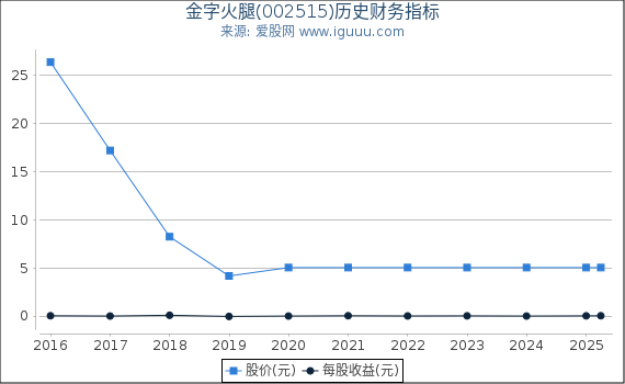 金字火腿(002515)股东权益比率、固定资产比率等历史财务指标图