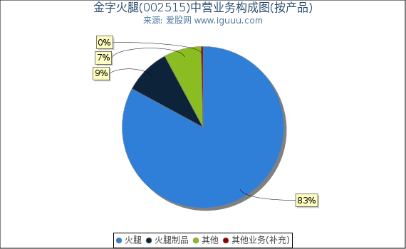 金字火腿(002515)主营业务构成图（按产品）
