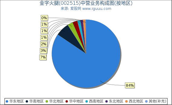 金字火腿(002515)主营业务构成图（按地区）