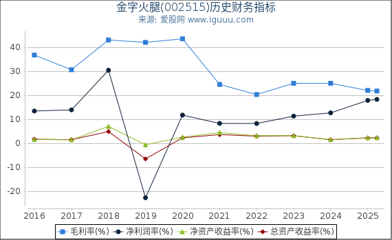 金字火腿(002515)股东权益比率、固定资产比率等历史财务指标图