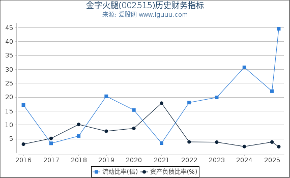 金字火腿(002515)股东权益比率、固定资产比率等历史财务指标图
