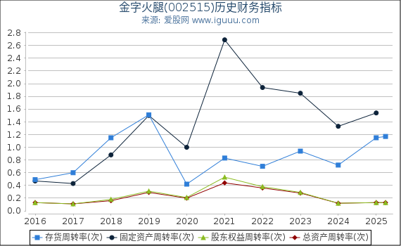 金字火腿(002515)股东权益比率、固定资产比率等历史财务指标图