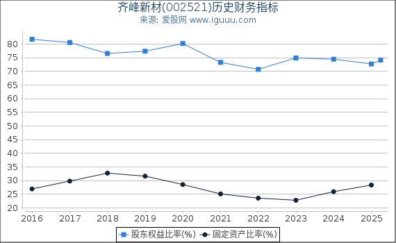 齐峰新材(002521)股东权益比率、固定资产比率等历史财务指标图