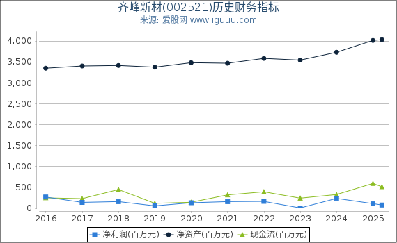 齐峰新材(002521)股东权益比率、固定资产比率等历史财务指标图