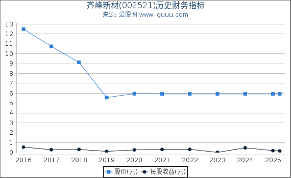 齐峰新材(002521)股东权益比率、固定资产比率等历史财务指标图