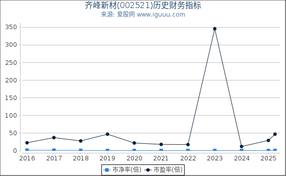 齐峰新材(002521)股东权益比率、固定资产比率等历史财务指标图